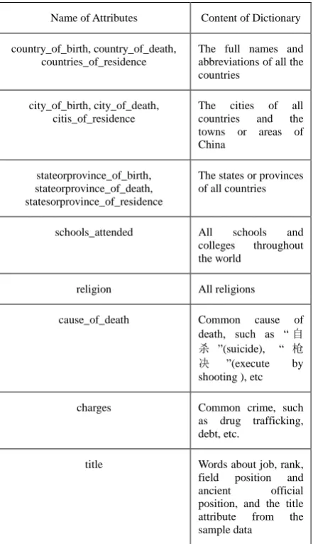 Table 2 Dictionary of Personal Attributes Extraction 