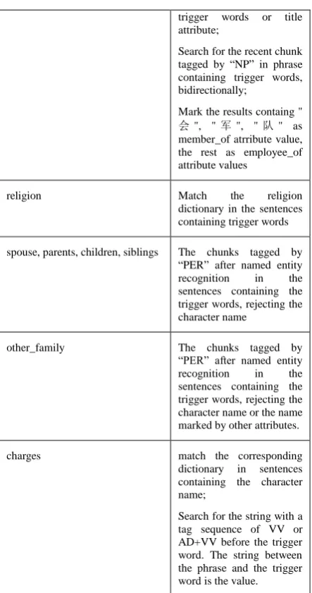 Table 4 the Lenient Evaluation Results 