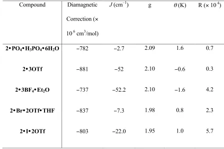 Table 4. Magnetic parameters with included θ. 