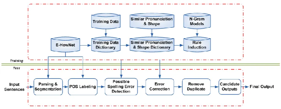 Figure 1: the framework of the proposed system.  