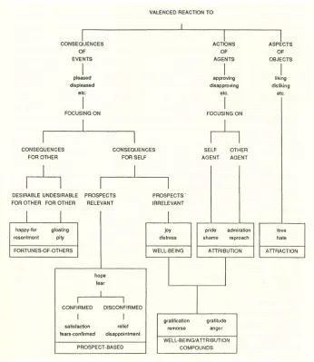 Figure 2-1:  The OCC Model (from Figure 2.1 of [Ortony et al. 1988]). 
