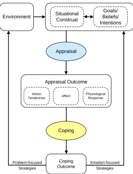 Figure 2-2:  The Smith and Lazarus Model [Smith and Lazarus, 1990]. 