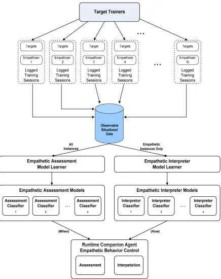 Figure 3-3:  General Training and Learning Data Flow. 