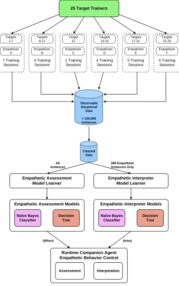 Figure 5-1 Evaluation Data Flow. 