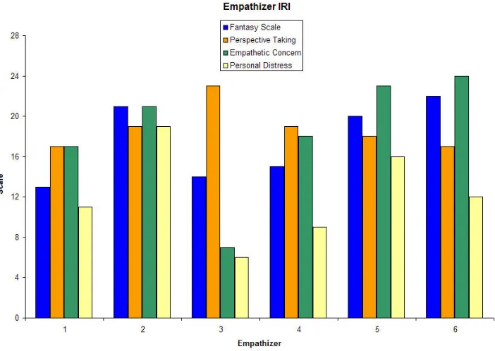 Figure 5-2:  Individual Empathizer IRI Results.  