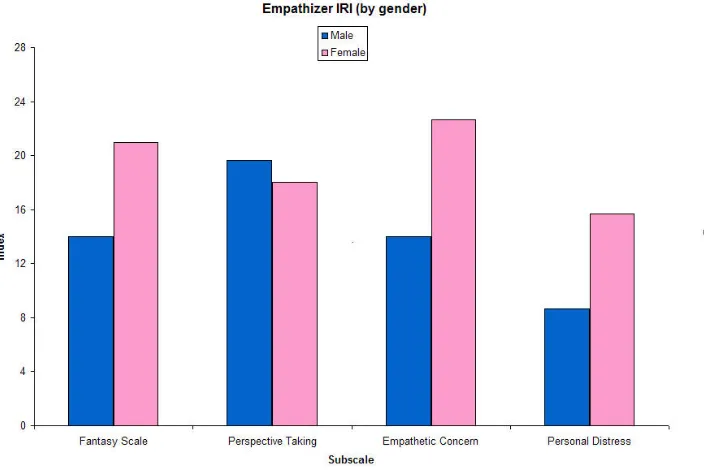 Figure 5-5: Affective State Frequencies from 25 Training Sessions. 