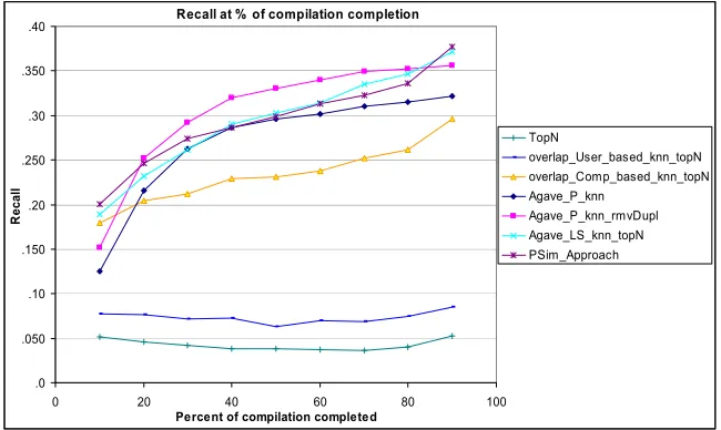 Fig. 4. Recall graph for compilation completion 