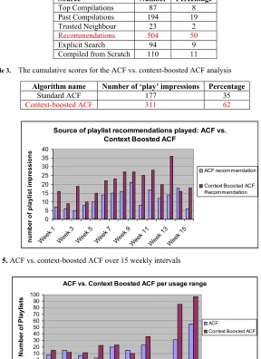 Table 3. The cumulative scores for the ACF vs. context-boosted ACF analysis 