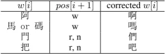 Table 3: Specific rules for the pronouns “她、他” confusion.