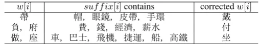 Table 5: Rule 2. The correction related with the current word’s suffix.