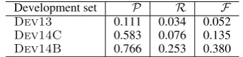 Table 13: The results of the rule based system.