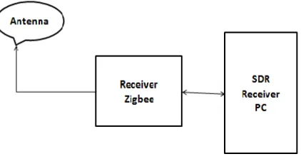 Figure 1: Transmitter Block diagram 