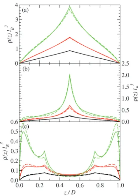 Fig. 3Charge distribution for (a) D = 0.5 nm, (b) D = 2 nm, and(c) D = 4 nm for plate charge densities of: (i) S = 0.05 C m�2 (black),(ii) S = 0.1 C m�2 (red), and (iii) S = 0.2 C m�2 (green)