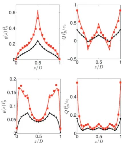 Fig. 7Comparison between theory and MC simulations for 5-mers. Thedistance between the charged surfaces D = 2 nm (top) and D = 4 nm(bottom)