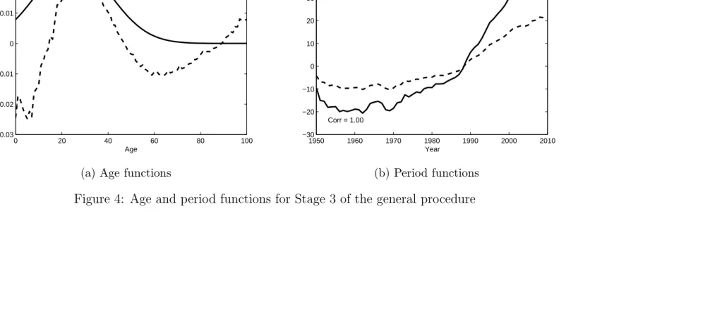 Figure 4: Age and period functions for Stage 3 of the general procedure