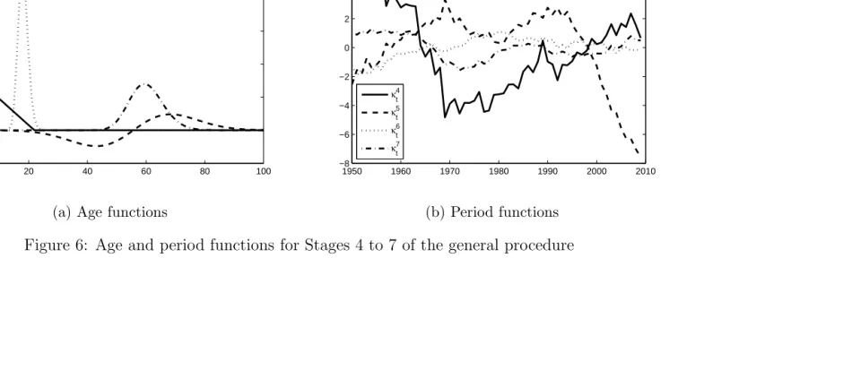 Figure 6: Age and period functions for Stages 4 to 7 of the general procedure