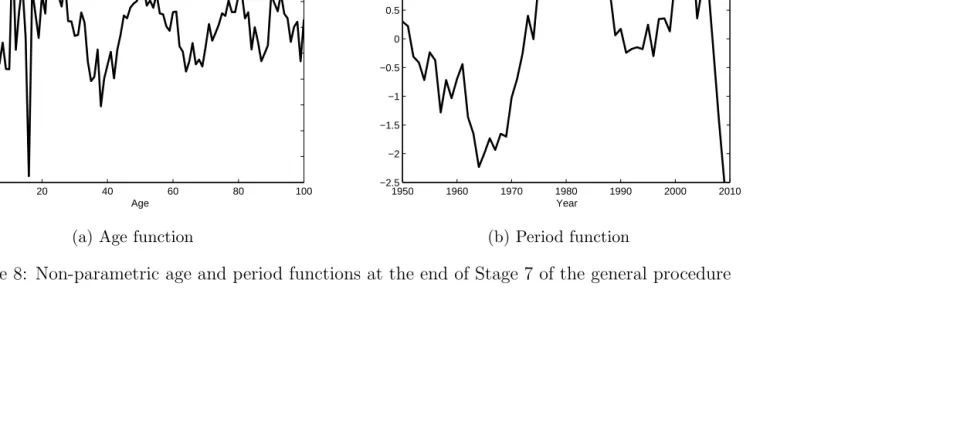 Figure 8: Non-parametric age and period functions at the end of Stage 7 of the general procedure