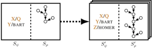 Figure 1: A module is mapping an upstream proof state (left) to a list of new proof states (right), thereby extending the substitution set S ψ and adding nodes to the computation graph of the  neu-ral network S ρ representing the proof success.