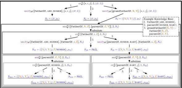 Figure 2: Exemplary construction of an NTP computation graph for a toy knowledge base