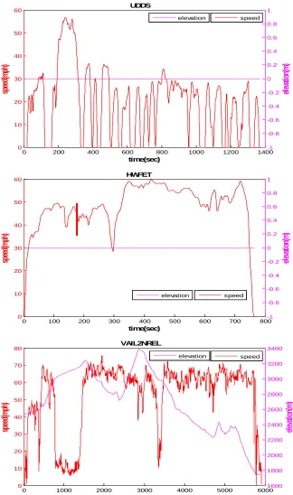Fig. 2.1: Drive cycles considered in the study: UDDS, HWFET and VAIL2NREL – Speed and elevation are given as the function of time 