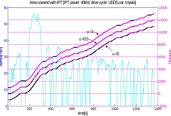 Fig. 2.5: Area covered with IPT system - optimization for different values of converter rated power