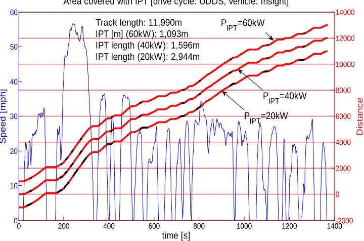 Fig. 2.7: IPT track placement for the 40kW power transfer, UDDS driving cycle, and different vehicles