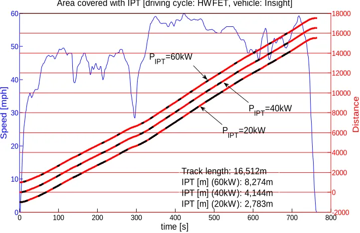 Fig. 2.9: IPT track placement for the 40kW power transfer, HWFET driving cycle, and different vehicles