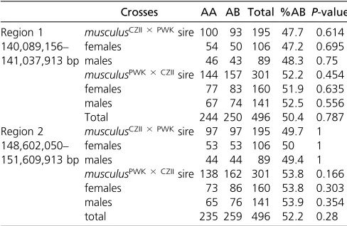 Table 4 Summary of genotype frequencies in M. m. musculusbackcross