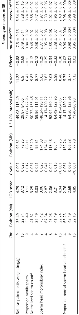 Table 2 Polymorphic hybrid sterility QTL detected using standard interval QTL mapping