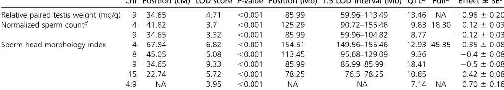 Table 3 Polymorphic F1 hybrid sterility QTL detected using multiple QTL mapping