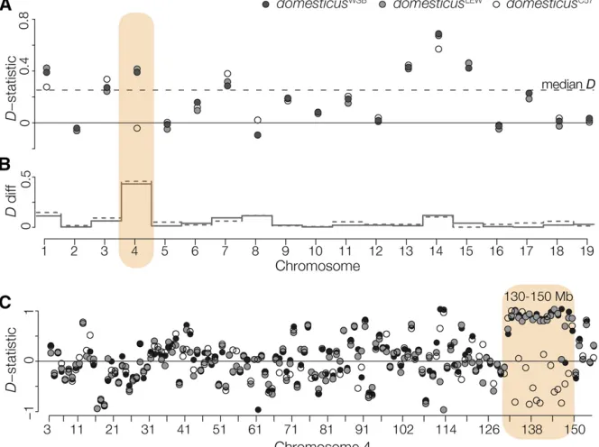 Figure 3 Introgression betweenM. m. domesticusthe dashed line. Patterns on Chr 4 vary dependingon the strain ofdifference in theline) compared todomesticuscalculated over 1 Mb nonoverlapping windowslocalizes discordant introgression to a 20 Mb M