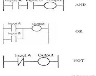 Figure 2. Ladder logic symbols for AND, OR and NOT gates  