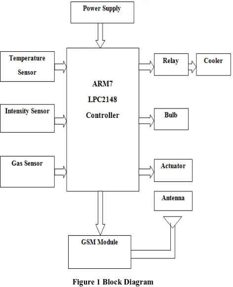 Figure 1 Block Diagram 