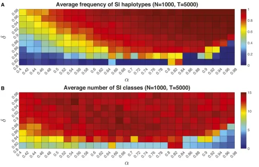 Figure 5 The average frequency (A) and number (B) of SI types in a NSR system in aSLF and SRNase typesand inbreeding depression (frequency of SI types (b) in the population