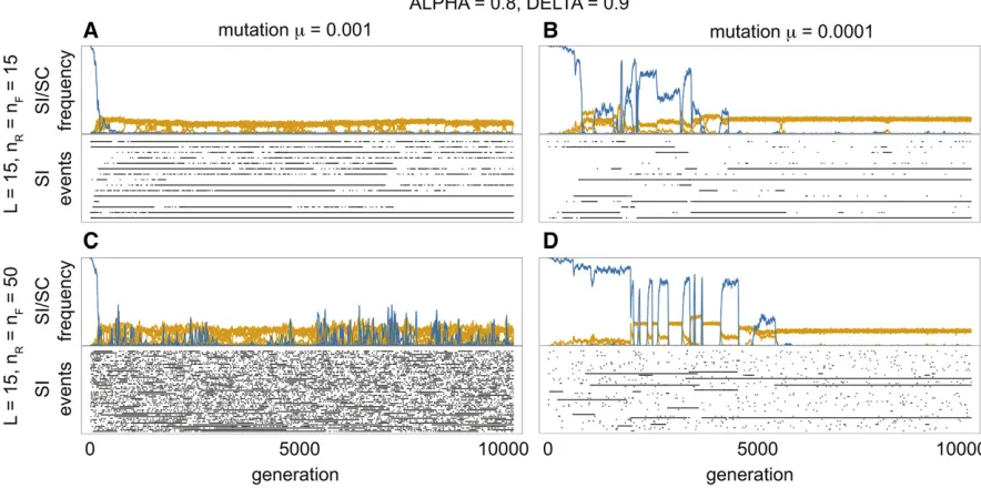 Figure 6 The evolutionary dynamics of the NSR SI model in relation to mutation rate and number of possible SNRase (SLFshaplotype (one SRNase plus thethe upper graph represents the frequency of SI (yellow) and SC (blue) haplotypes over 10,000 generations
