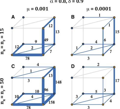 Figure 7 The likelihood of transitions along different evolutionary path-