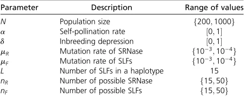 Table 2 Parameters of the NSR model used in simulations