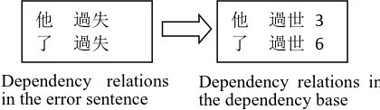 Figure 2: Wrong word correction via dependency relation matching 