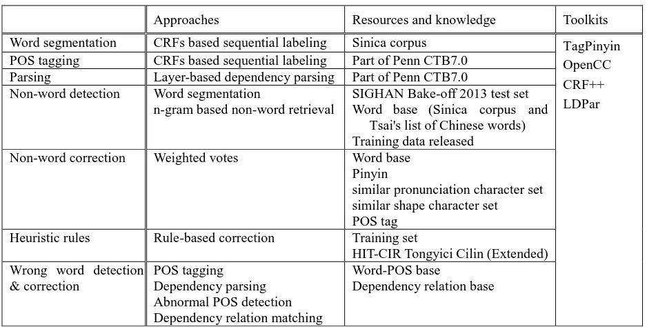 Table 4: A summary of approaches and resources employed in our correction system 