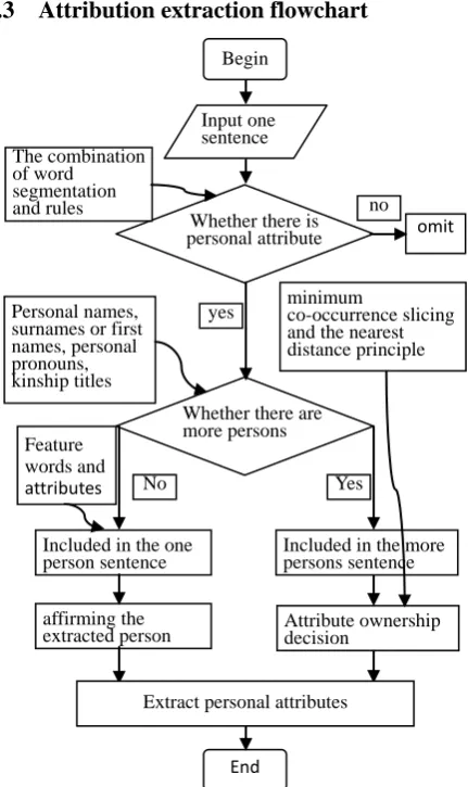 Fig. 5  the Flowchart of Personal Attribution Extraction 