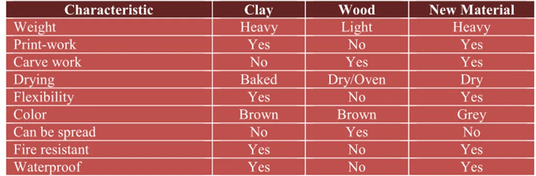 Table 1: comparison between clay, wood, and arbuksium. 
