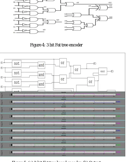 Figure 5: (a) 3-bit Fat tree based encoder, (b) Output  