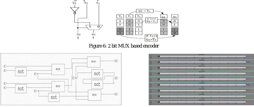 Figure 6: 2 bit MUX based encoder  