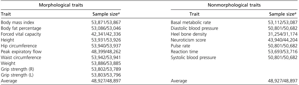 Table 1 Final list of traits used in study with corresponding sample size for both discovery and replication samples