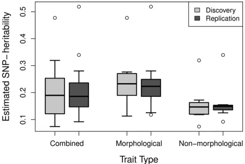 Figure 2 Boxplots of the distribution of estimated SNP-heritabilities for alltraits (combined, 17 traits), morphological traits (10 traits), and nonmor-phological traits (seven traits)