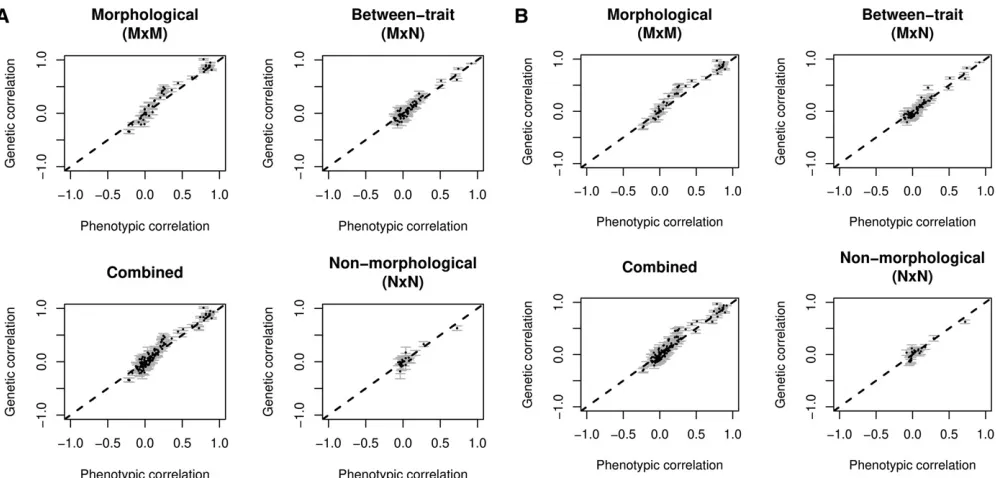 Figure 3 Plots of genetic correlation vs. phenotypic correlation for the between-dataset comparison
