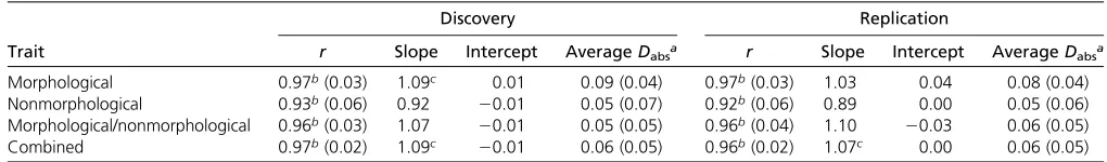 Table 3 Summary statistics of least squares linear regression of within-dataset phenotypic and genetic correlations for morphologicaltraits, nonmorphological traits, between-trait and all traits (combined) in both the discovery and replication samples