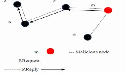 Fig. 1.Black hole attack in AODV 