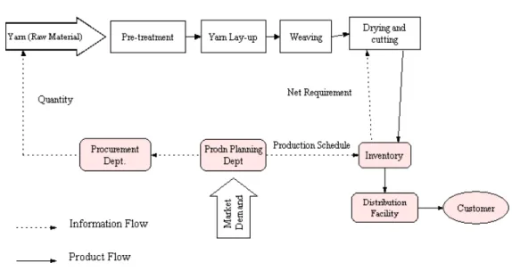 Figure 1: Schematic representation of the Manufacturing Process 