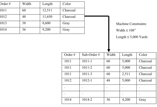 Figure 3: Order Break-up Process 